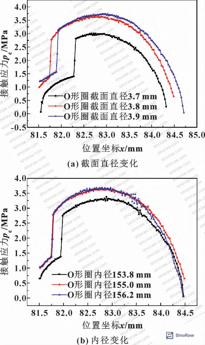 Figure 4: Relationship between O-ring dimensional variation and contact pressure distribution — (a) cross-section diameter change; (b) inner diameter change