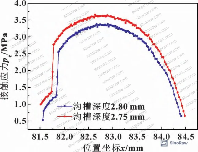 Figure 5: Contact pressure distribution as a function of groove depth variation