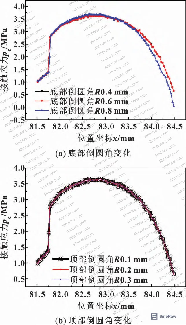 Figure 6: Effect of groove fillet radius on contact pressure — (a) bottom fillet change; (b) top fillet change