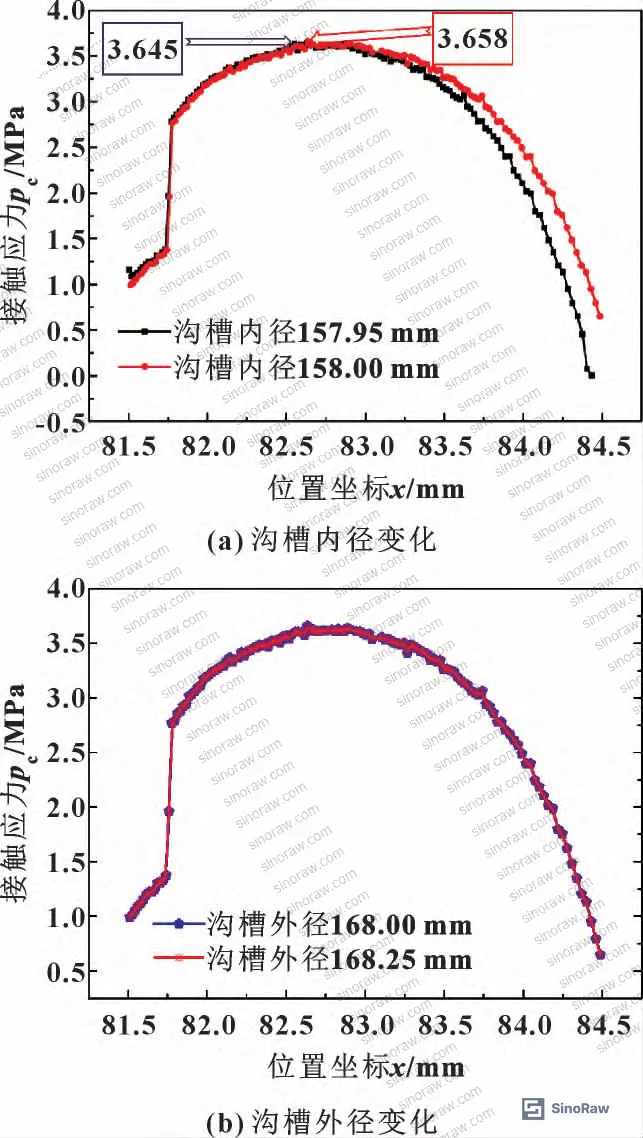 Figure 10: Inner and outer groove diameter variation and its effect on contact pressure distribution