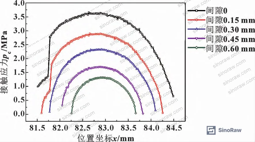 Figure 12: Contact pressure distribution vs. gap size under nominal (standard) conditions