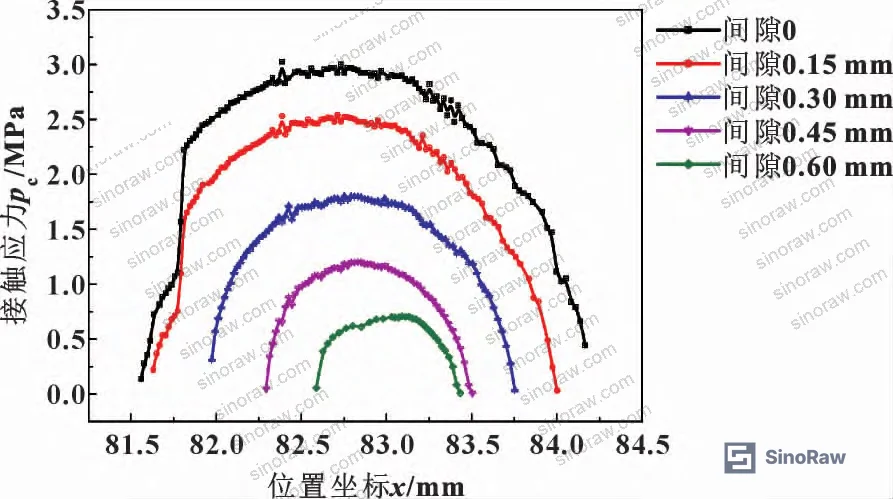 Figure 13: Contact pressure distribution vs. gap size under worst-case minimum contact pressure conditions