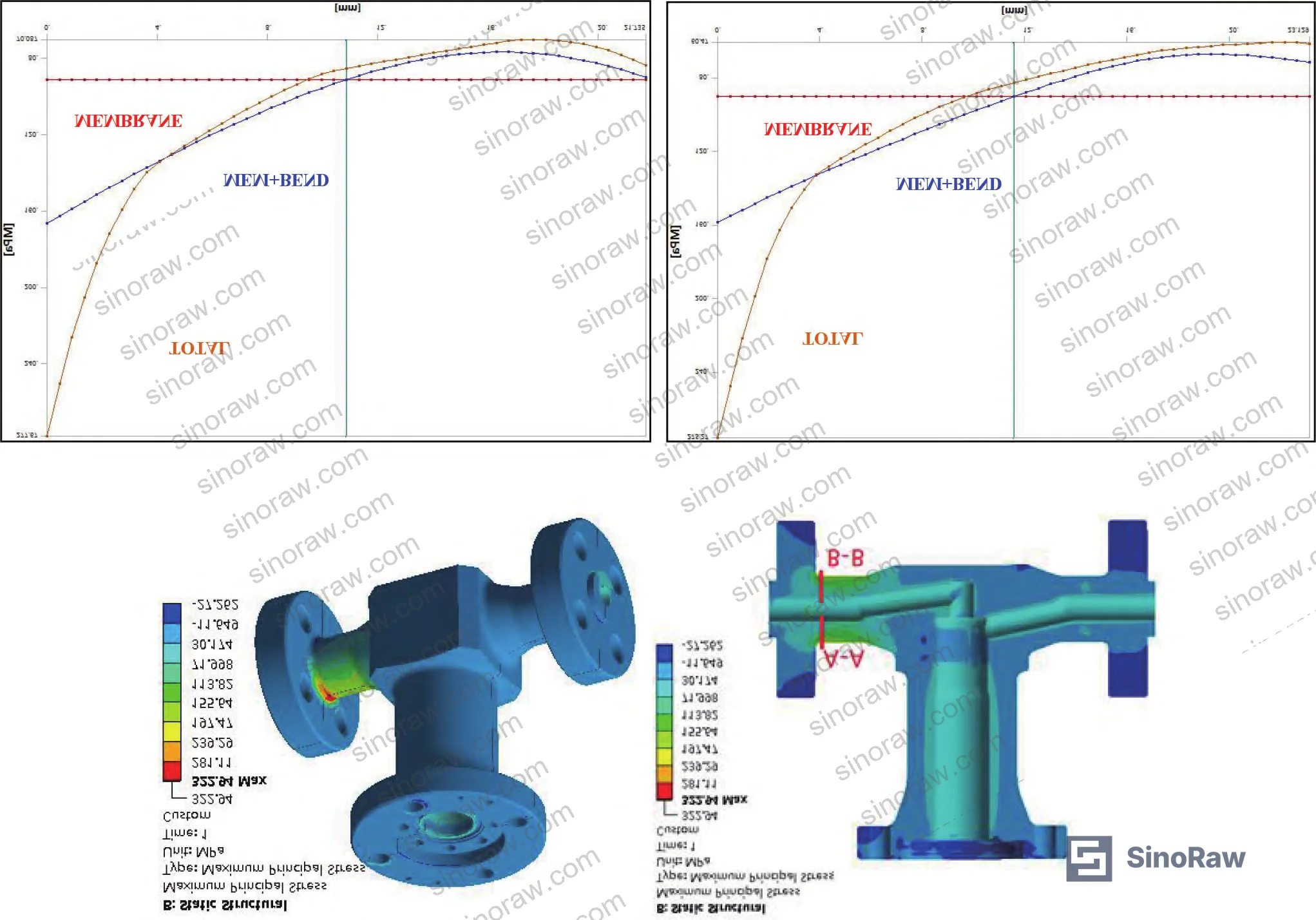Figure 8: Valve body stress linearization results at critical cross-sections A-A and B-B under worst-case load combination