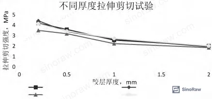 Figure 1: Two-component RTV silicone sealant test materials — carbon fiber composite, aluminum alloy 2024T-3, and PMMA substrates prepared for shear specimen assembly