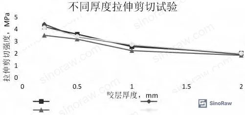 Figure 3: Tensile shear strength results under standard conditions across all four substrate combinations and bondline thicknesses