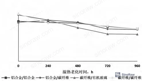 Figure 4: Tensile shear strength vs. salt spray aging time (0–960 h) for all four substrate combinations, showing divergence onset at 480 h