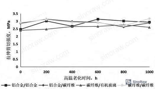 Figure 6: Shear strength vs. aging time for carbon fiber/PMMA substrate combination under salt spray, high temperature, and damp heat conditions
