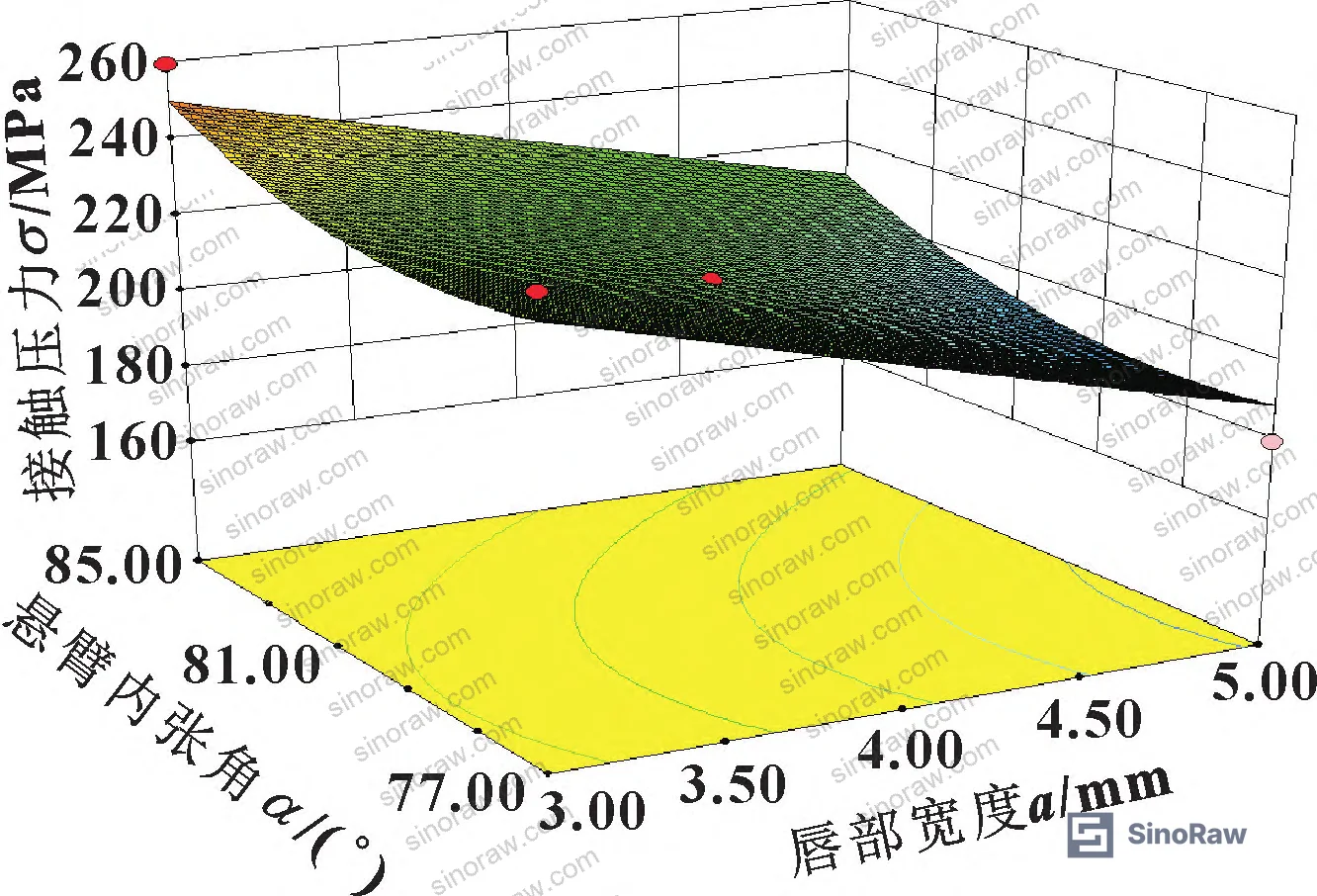 Figure 6: Response surface plot showing interaction between lip length, cantilever internal angle, and contact pressure / effective contact length outputs