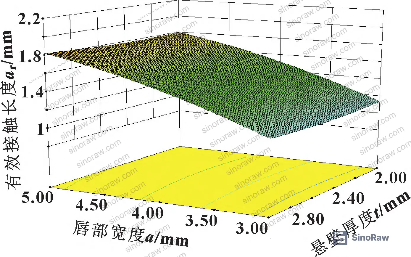 Figure 7: Effective contact length and maximum equivalent stress response surfaces showing parameter interaction effects across the design space