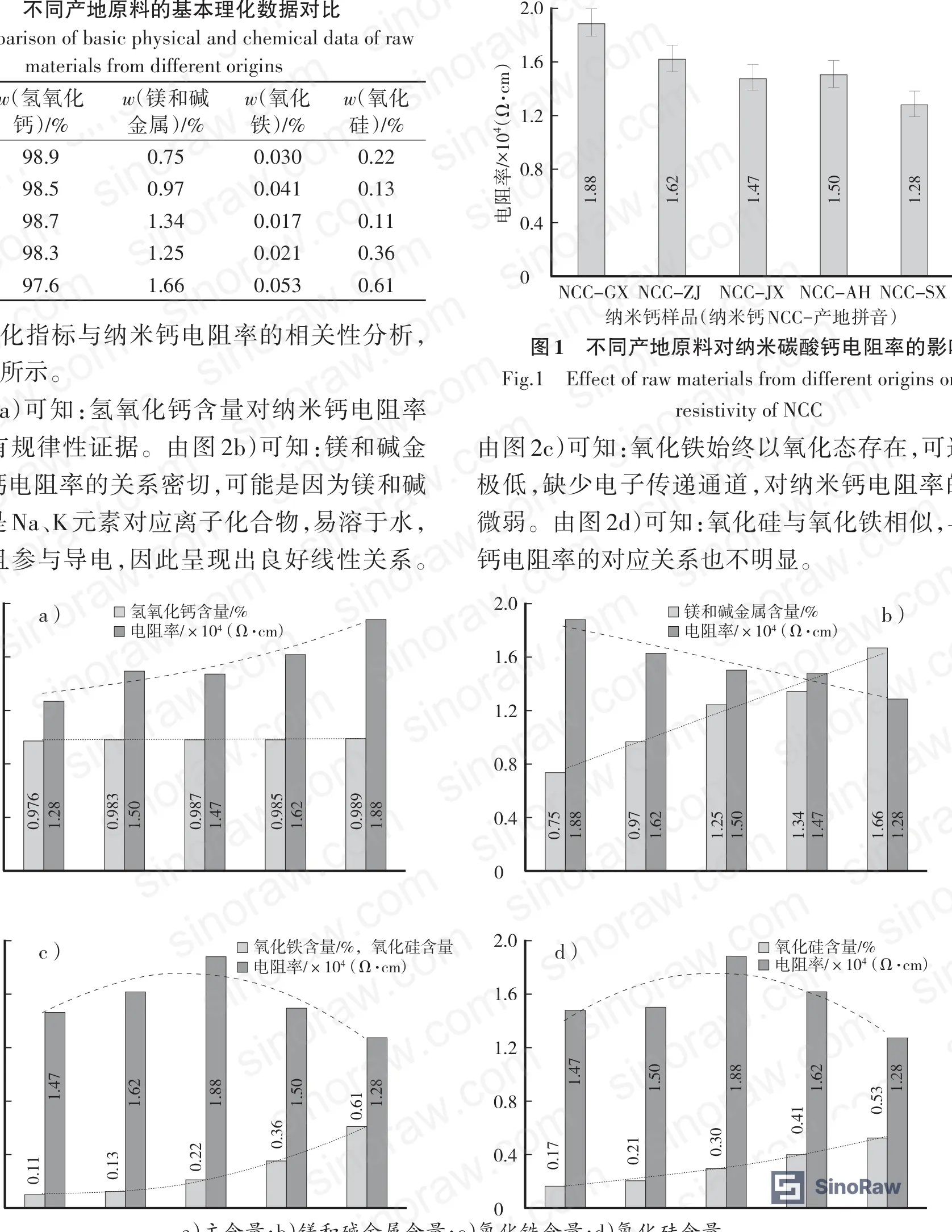 Figure 2: Raw material origin comparison data — resistivity values and physical-chemical indices across five calcium hydroxide sources (GX, ZJ, JX, AH, SX)