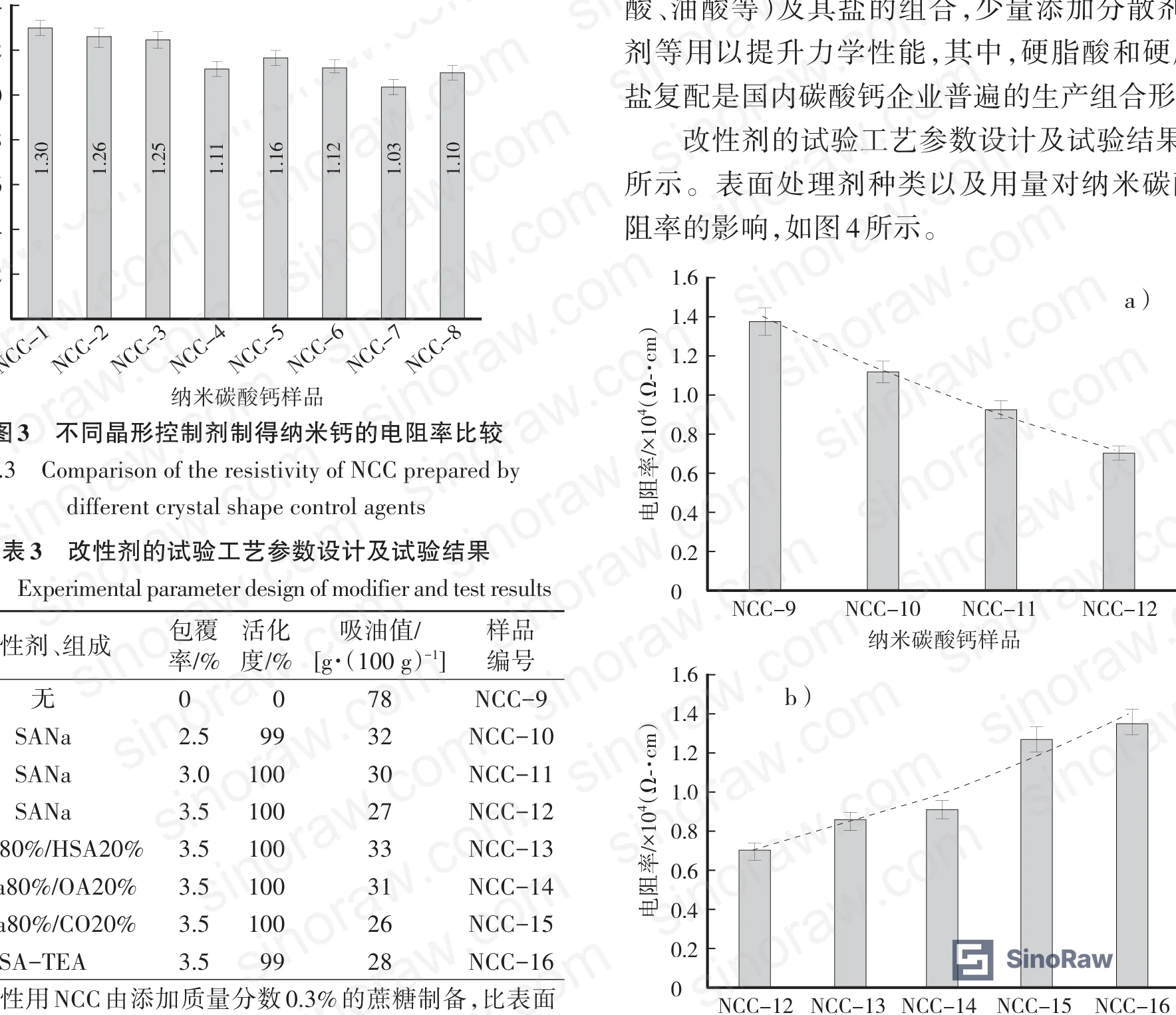Figure 3: Crystal shape control agent comparison — resistivity data for NCC-1 through NCC-8 showing minimal variance across eight agent formulations