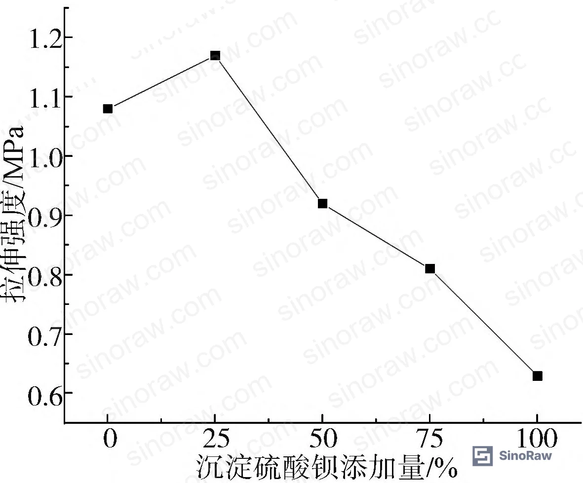 Figure 1: Tensile strength of deketoxime RTV silicone sealant as a function of precipitated barium sulfate filler content