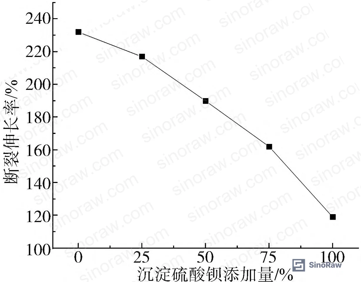 Figure 2: Elongation at break of silicone sealant across precipitated barium sulfate loading levels (0–100 wt%)