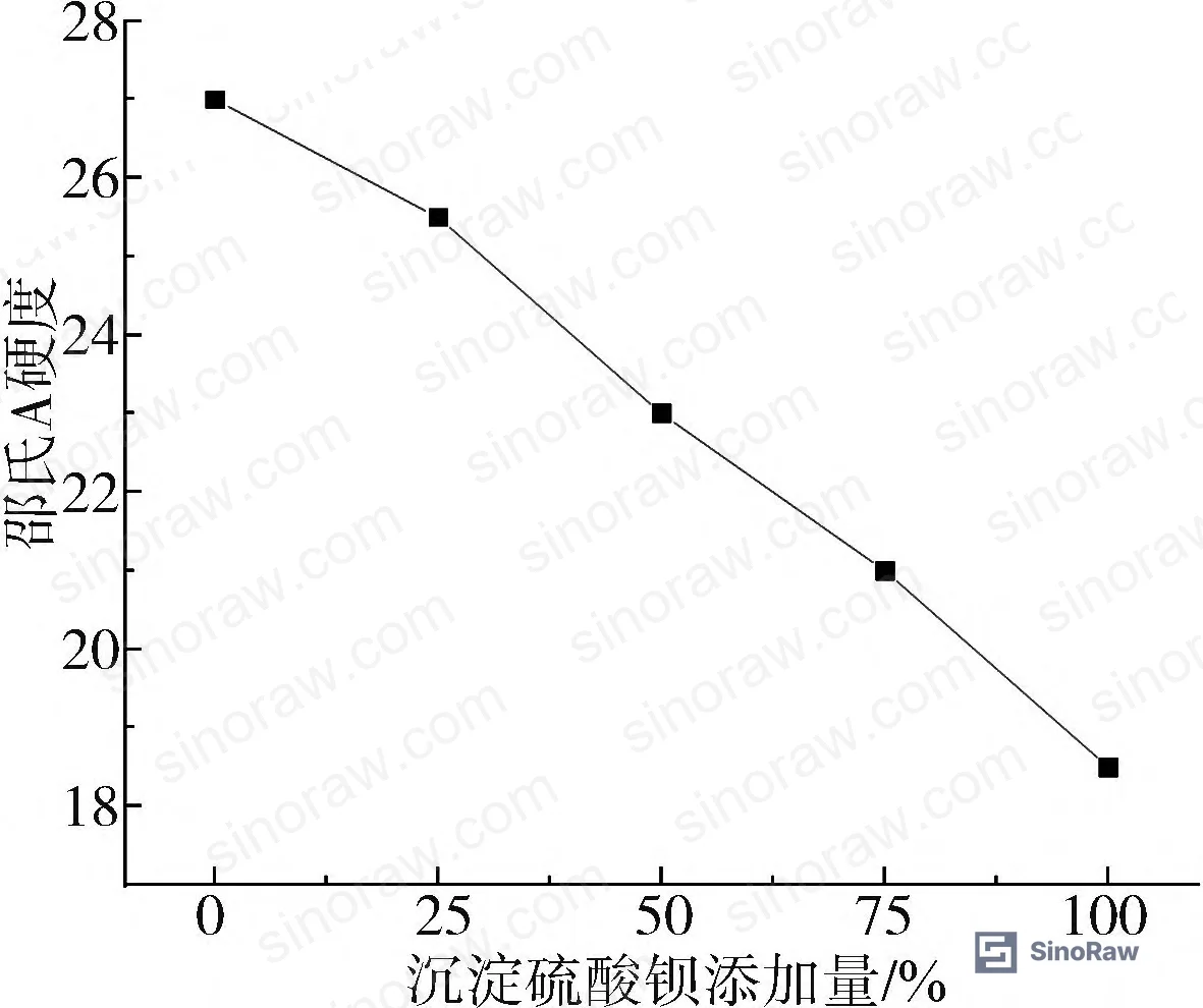 Figure 5: Shore A hardness of silicone sealant as precipitated barium sulfate content increases from 0 to 100 wt%