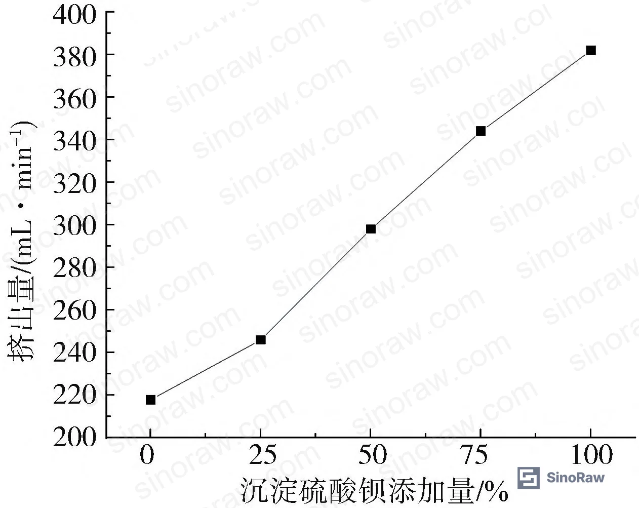 Figure 6: Extrudability (mL/min) of silicone sealant versus precipitated barium sulfate filler loading