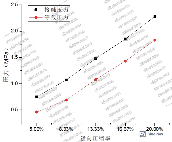 Figure 7: Comparison chart of maximum equivalent stress and maximum contact pressure across five radial compression rates