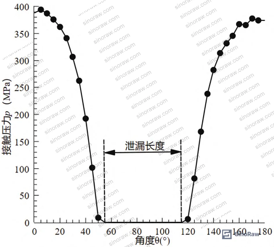 Figure 4: Circumferential contact pressure distribution showing zero-pressure band between 55° and 115°