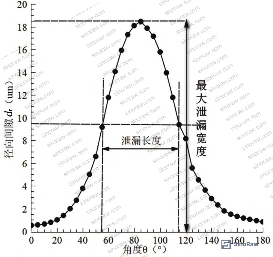 Figure 5: Radial gap distribution at seal face — maximum gap occurs near 85° circumferential position