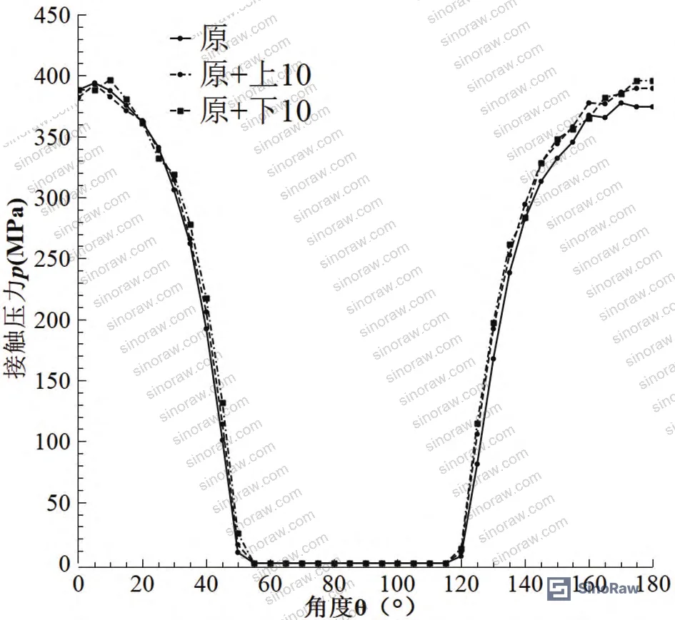 Figure 8: Contact pressure distribution comparison — cylindrical vs. spherical middle body configurations