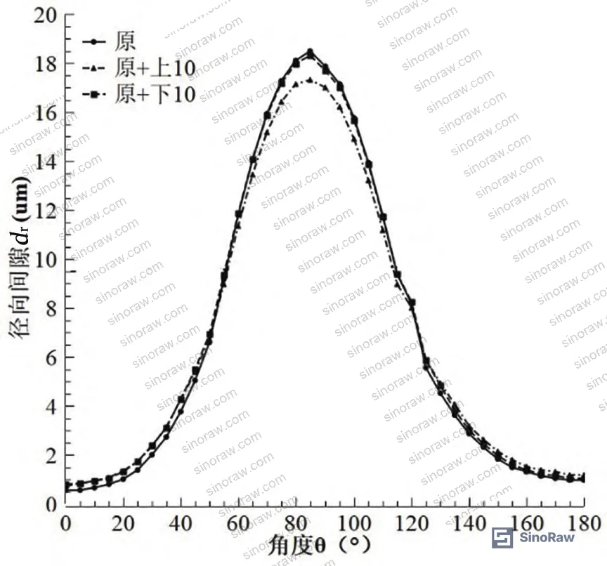 Figure 9: Radial gap distribution — middle body geometry effect on leakage length reduction