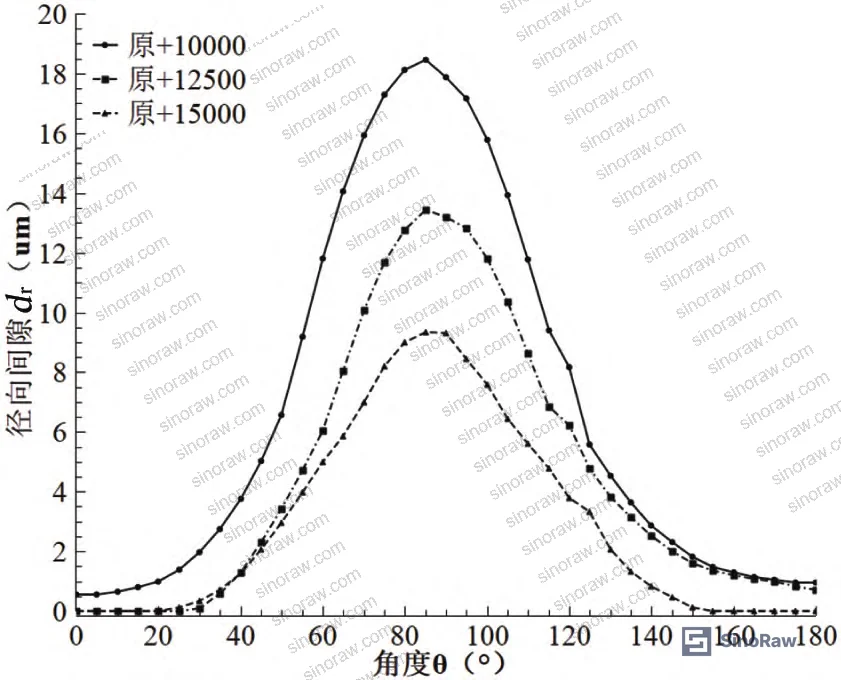 Figure 13: Radial gap distribution at optimized preload showing near-zero gap across full circumference
