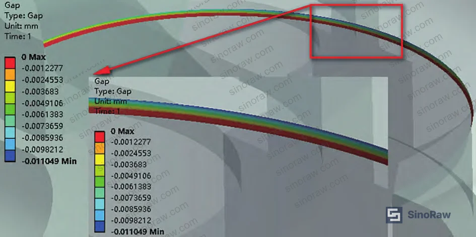 Figure 16: Effect of elevated preload on contact pressure and radial gap — demonstrating diminishing returns and risk of over-preloading