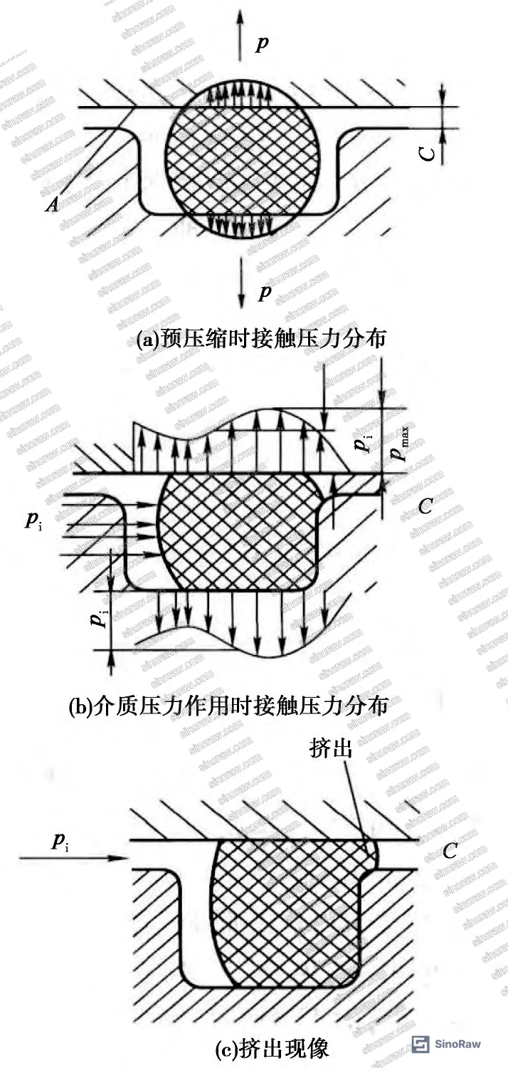 Figure 1: Cross-sectional deformation of O-ring under system pressure showing contact pressure distribution and extrusion gap