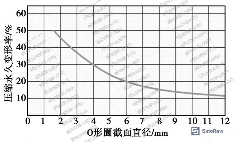 Figure 3: Relationship between O-ring cross-section diameter and permanent compression set percentage after 1000-hour thermal exposure