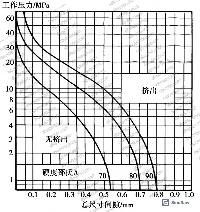 Figure 2: Extrusion clearance limits as a function of hydraulic pressure and elastomer Shore hardness for static O-ring seals