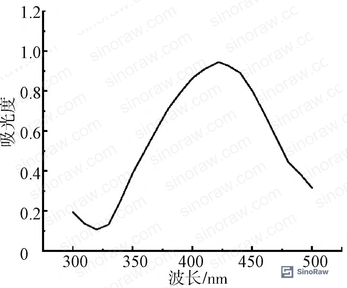 Figure 7: UV-vis absorption spectrum of synthesized AgNPs showing SPR peak at 422 nm, confirming particle size and dispersion quality
