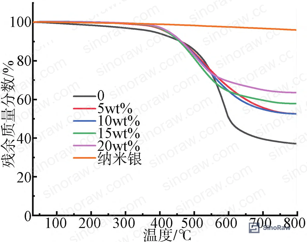 Figure 4: TGA curves comparing pure silicone sealant vs. AgNP-loaded formulations, showing delayed decomposition onset