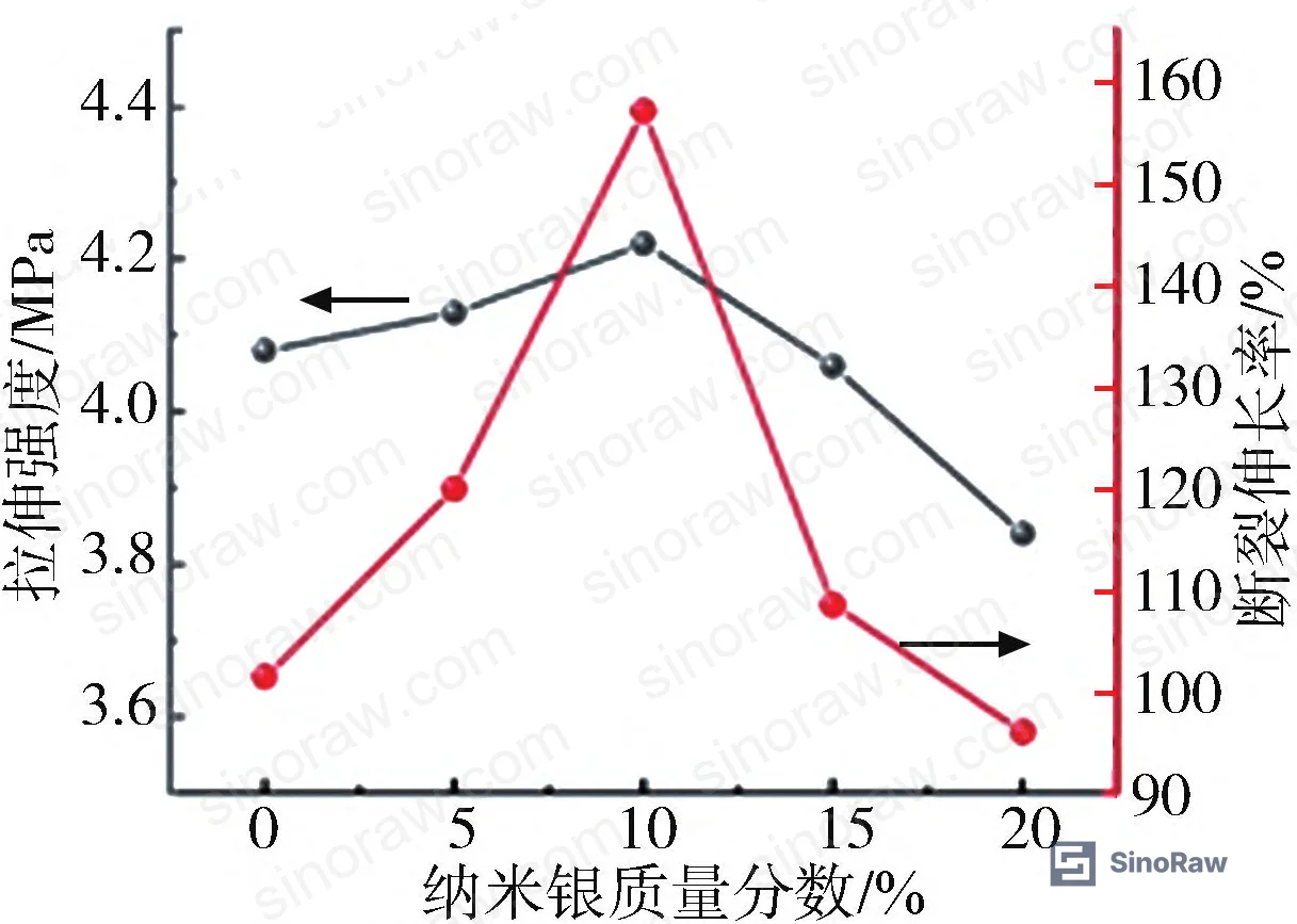 Figure 2: Tensile strength and elongation at break as a function of AgNP loading (0–20 wt%) in PDMS-based sealant
