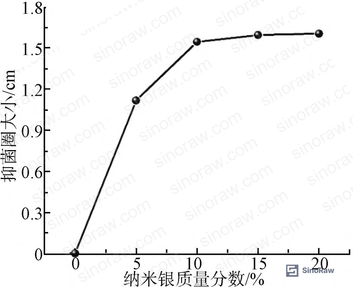 Figure 5: Antimicrobial inhibition zone results for AgNP-silicone sealants at 0–20 wt% loading against E. coli (ATCC strain, 40°C/24h incubation)