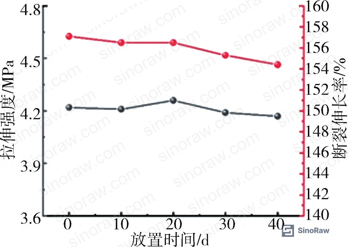 Figure 6a: Mechanical property retention (tensile strength and elongation at break) of 10 wt% AgNP sealant over 40 days at room temperature