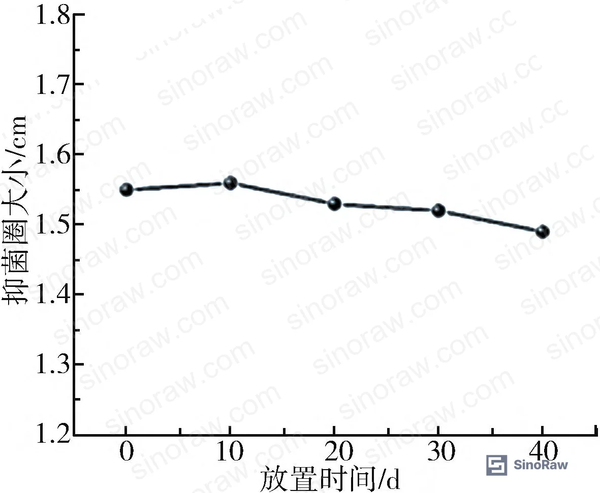 Figure 6b: Antimicrobial activity retention of 10 wt% AgNP sealant over 40 days — inhibition zone remains measurable throughout aging period