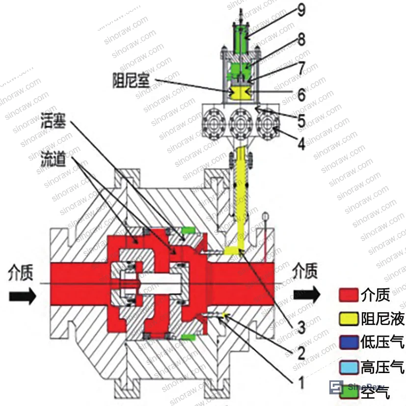 Figure 5: Hydraulic damping system layout showing annular oil cylinder, oil outlet ports, transfer lines, and damping oil cylinders