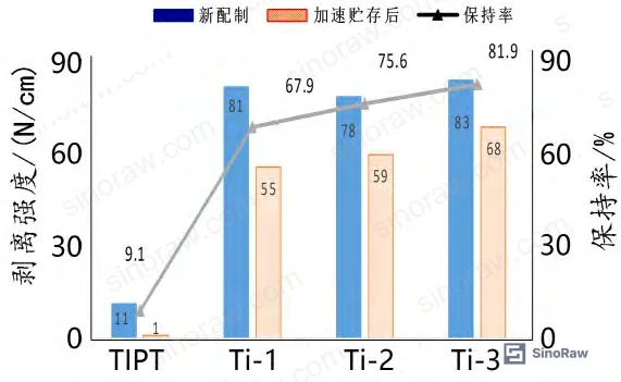 Figure 3: Peel strength comparison — effect of titanate catalyst type on PC substrate peel strength (N/cm), fresh vs. post-accelerated-aging, showing retention rates up to 81.9% for blended chelate system