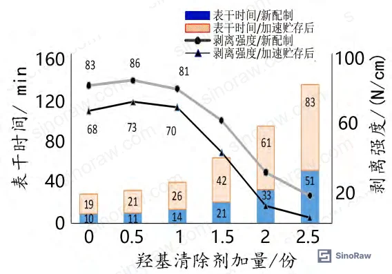 Figure 4: Hydroxyl scavenger dosage vs. tack-free time and peel strength — showing optimal performance window at 0.5–1.0 phr and deterioration above threshold