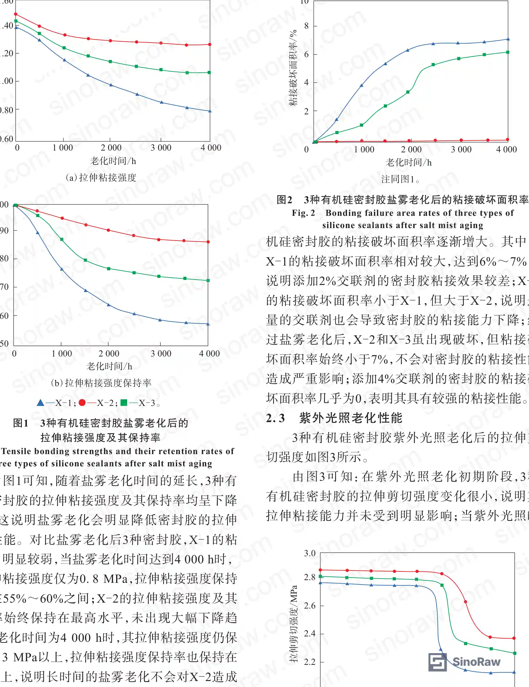 Figure 2: Tensile bond strength and retention rate curves for X-1, X-2, X-3 across 4,000 hours of salt mist aging