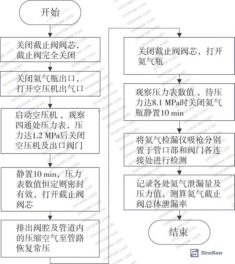 Figure 8: Helium isolation valve sealing performance test sequence — staged pressure and leak detection procedure