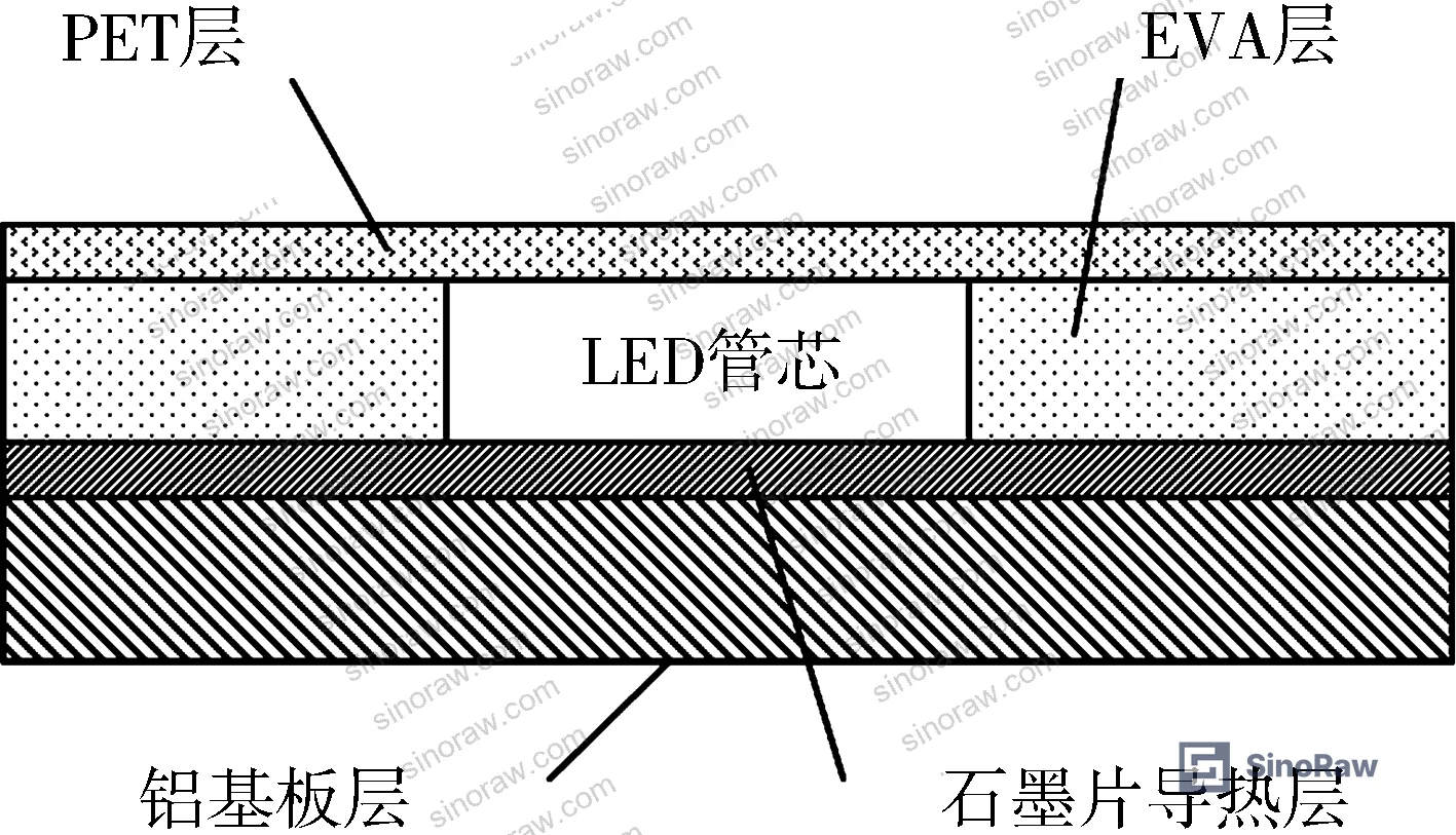 Figure 4: Cross-section diagram of the laminated COB LED module showing EVA adhesive layer, graphite thermal layer, PET transparent layer, and aluminum substrate stack