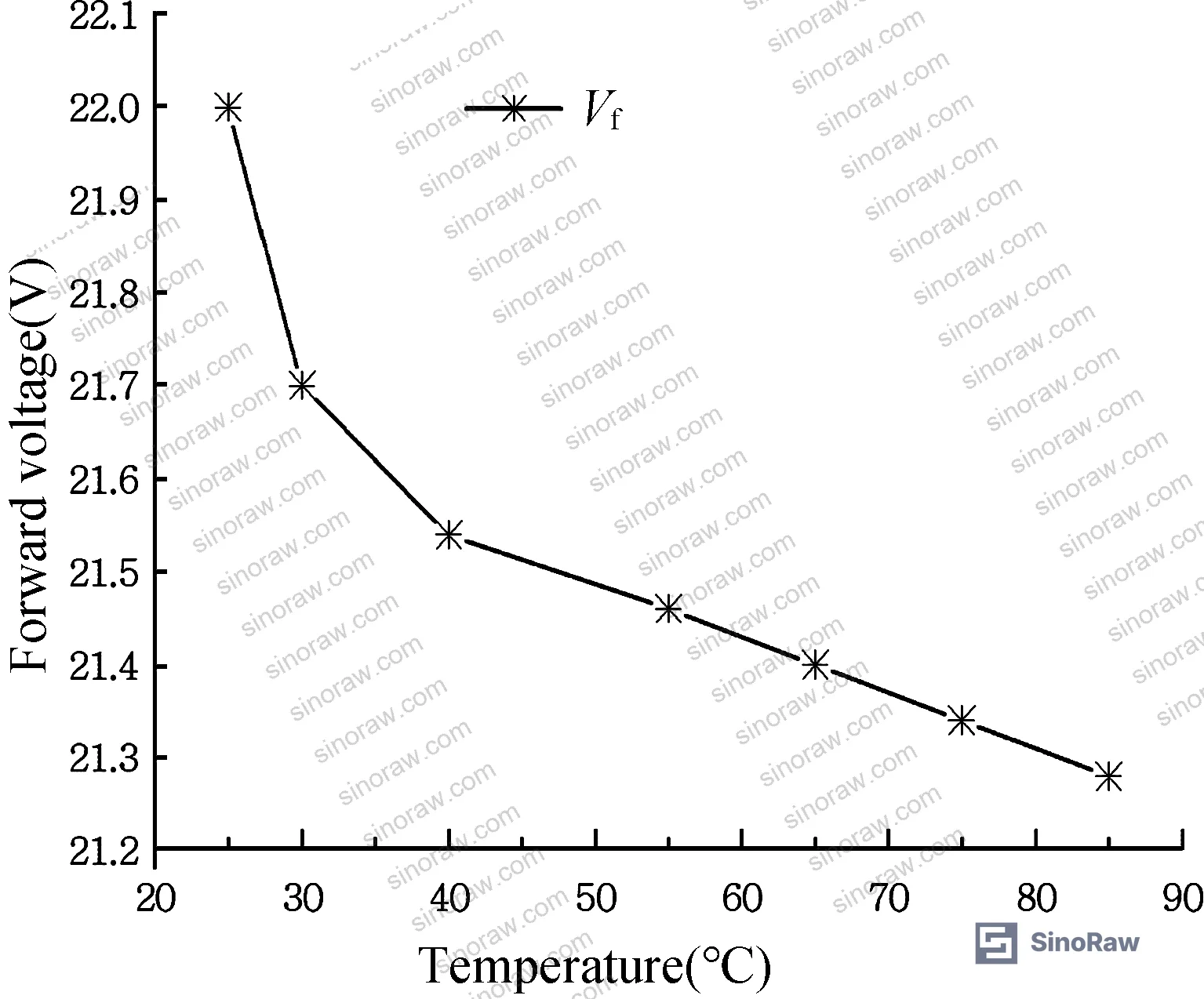 Figure 2: I-V characteristic curves for COB LED source at temperatures 30–80 °C, showing forward voltage decrease with rising temperature at 100 mA test current