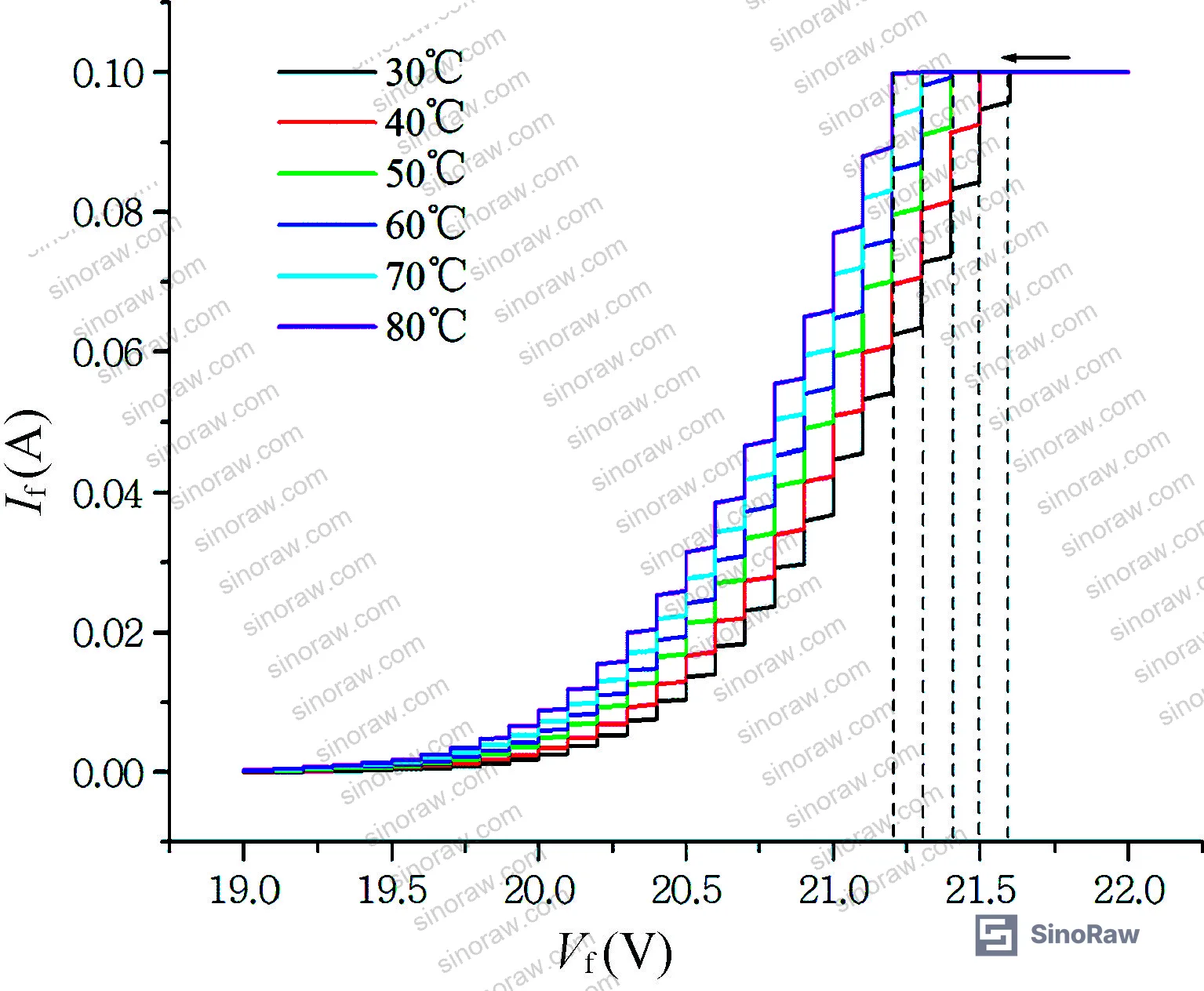 Figure 5: Luminous wavelength vs. temperature curves for COB red-blue LED source, showing 5 nm blue peak red shift from 450 nm to 455 nm across 30–80 °C range