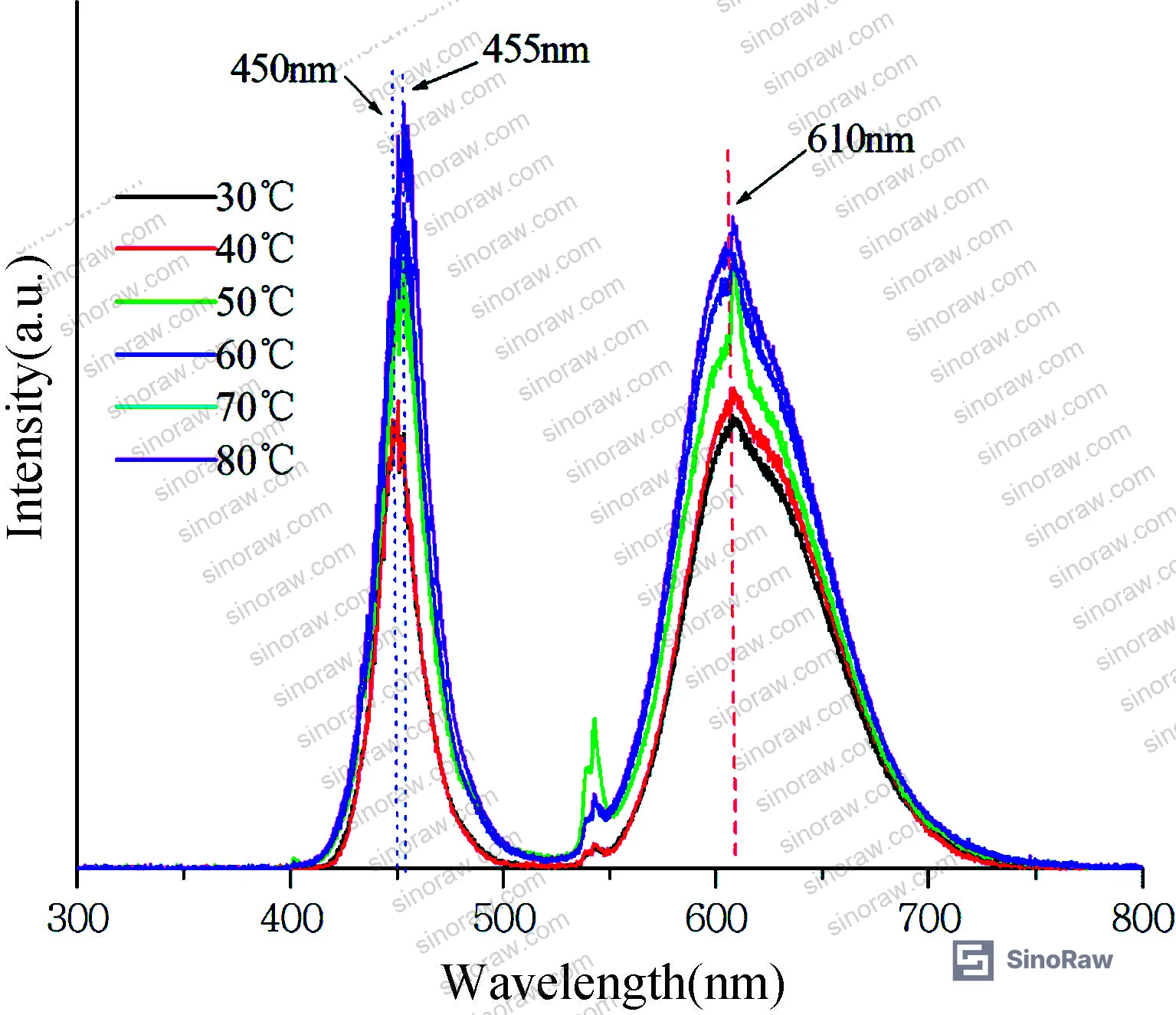 Figure 6: Junction temperature calculation from forward voltage data — thermal equilibrium measurement setup with thermocouple data acquisition system