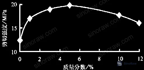Figure 1: Thermal performance comparison of modified vs. unmodified ethyl cyanoacrylate — shear strength at room temperature, 80°C, and 100°C across modifier types