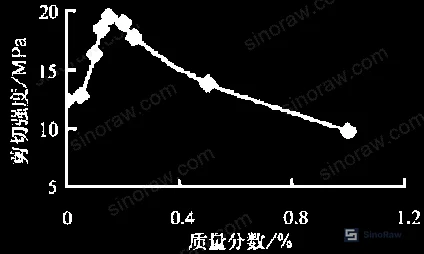 Figure 2: Effect of modifier N on thermal performance — shear strength retention from room temperature through 100°C, showing crosslinked network formation mechanism