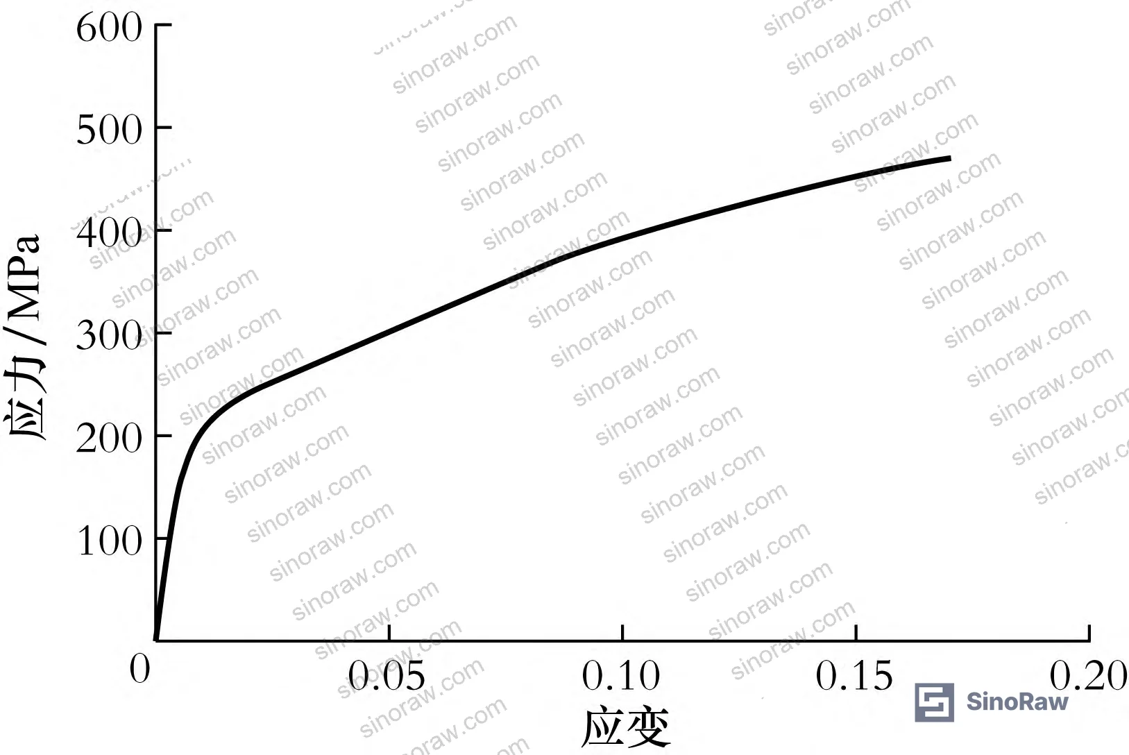 Figure 3: C3771 leaded brass stress-strain curve used as material input for nonlinear FEA model