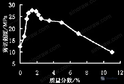 Figure 3: Water immersion shear strength retention data — modified vs. unmodified cyanoacrylate across 0, 5, and 10-day immersion intervals
