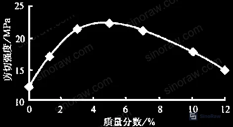 Figure 4: Shear strength as a function of Modifier N concentration — showing optimal dosage range of 1–2 wt% and performance plateau before decline above 5 wt%