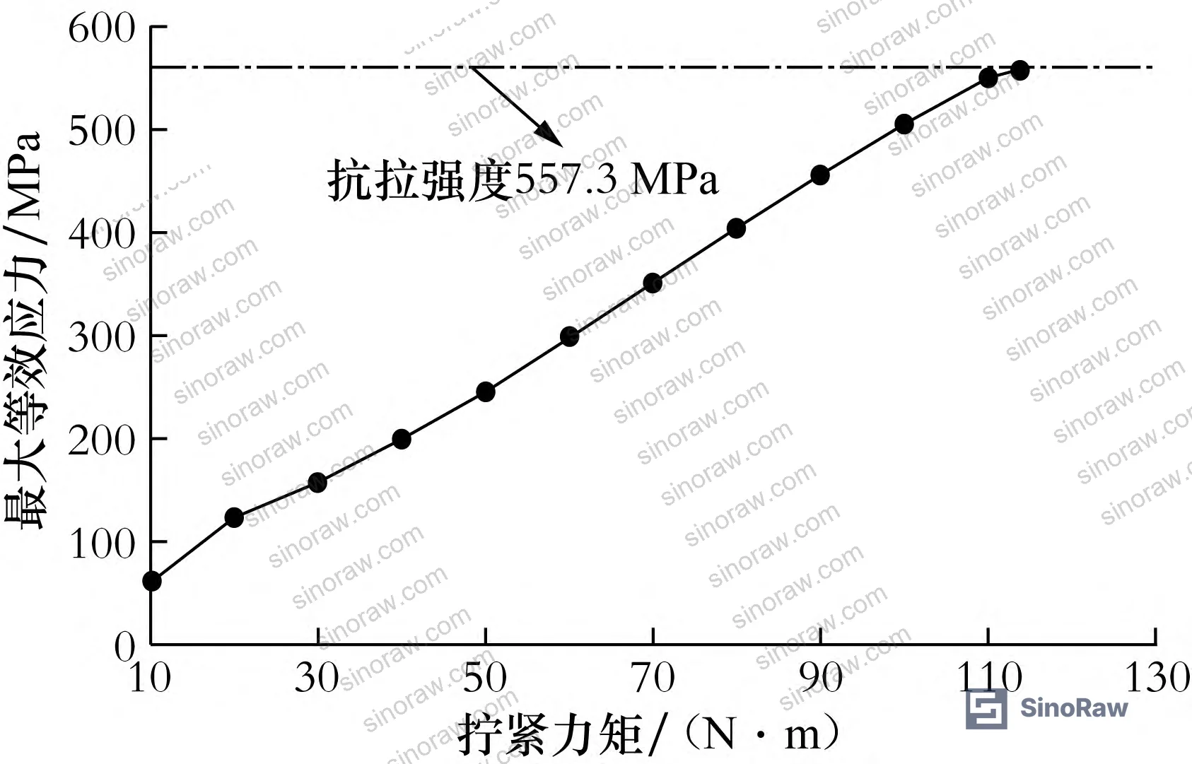 Figure 3: Relationship between cap nut tightening torque and maximum equivalent stress at minimum wall thickness location